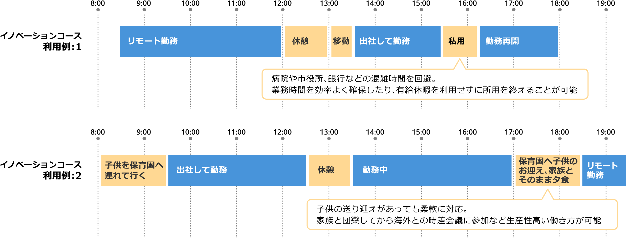 イノベーションコース利用例：1 8:30 リモート勤務 12:00 休憩 13:00 移動 13:30 出社して勤務 15:30 私用(病院や市役所、銀行などの混雑時間を回避。業務時間を効率よく確保したり、有給休暇を利用せずに所用を終えることが可能) 16:30-18:00 勤務再開 イノベーションコース利用例：2 8:00 子供を保育園へ連れて行く 9:30 出社して勤務 12:30 休憩 13:30 勤務中 17:00 保育園へ子供のお迎え、家族とそのまま夕食（子供の送り迎えがあっても柔軟に対応。家族と団欒してから海外との時差会議に参加など生産性高い働き方が可能）18:30-19:30 リモート勤務