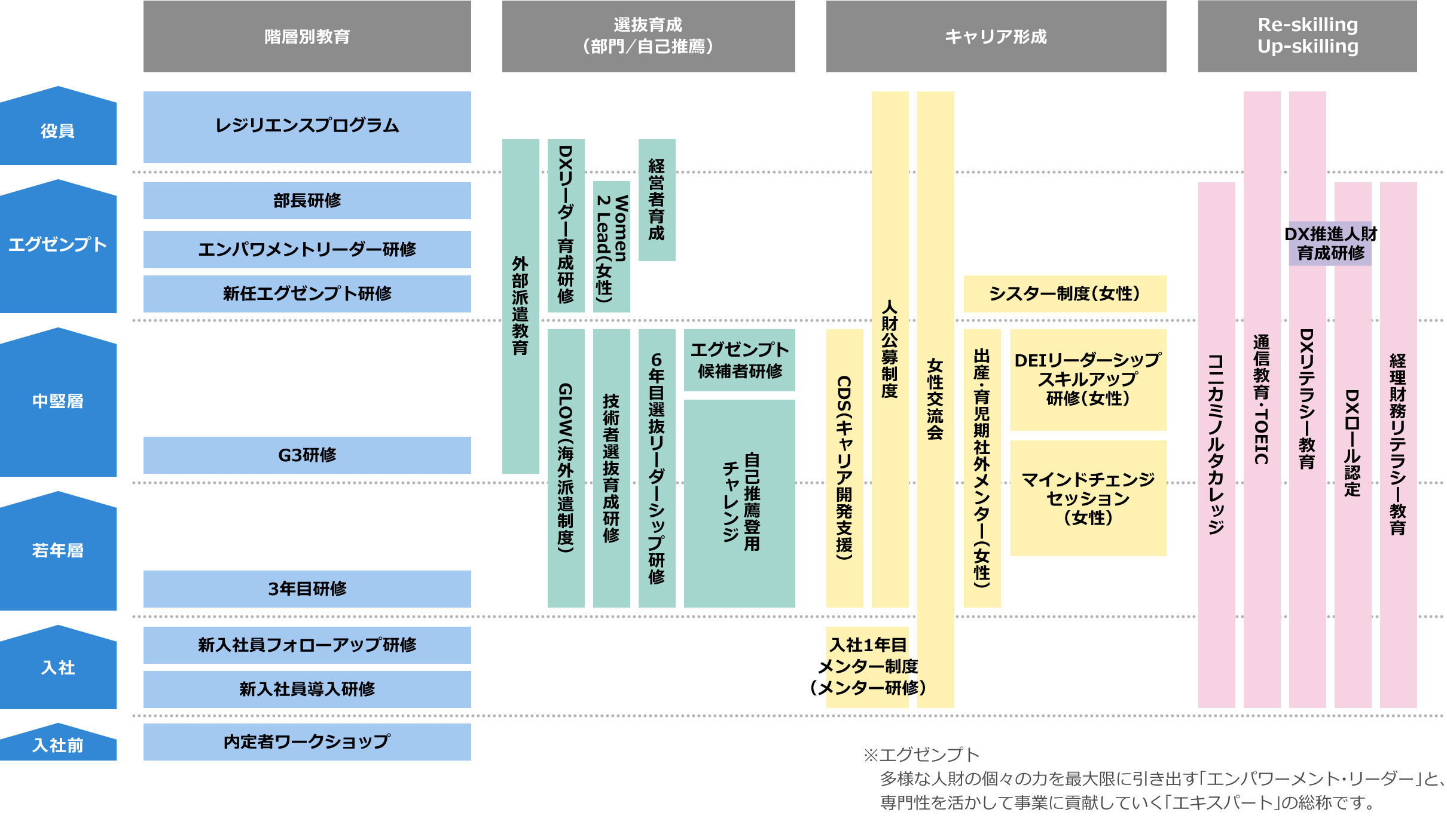 [階層別教育]役員：レジリエンスプログラム エグゼンプト：部長研修、エンパワメントリーダー研修、新任エグゼンプト研修 中堅層：G3研修 若年層：3年目研修 入社：新入社員フォローアップ研修、新入社員導入研修 入社前：内定者ワークショップ[選抜育成（部門／自己推薦）]外部派遣教育、DXリーダー育成研修、Women 2 Lead（女性）、経営者育成、GLOW（海外派遣制度）、技術者選抜育成研修、６年目選抜リーダーシップ研修、エグゼンプト候補者研修、自己推薦登用チャレンジ[キャリア形成]CDS（キャリア開発支援）、人財公募制度、女性交流会、シスター制度（女性）、出産・育児期社外メンター（女性）、DEIリーダーシップスキルアップ研修（女性）、マインドチェンジセッション（女性）、入社1年目メンター制度（メンター研修）[Re-skilling Up-skilling]コニカミノルタカレッジ、通信教育・TOEIC、DX推進人財育成研修（DXリテラシー教育、DXロール認定）、経理財務リテラシー教育 ※エグゼンプト・・・多様な人財の個々の力を最大限に引き出す「エンパワーメント・リーダー」と、専門性を活かして事業に貢献していく「エキスパート」の総称です。