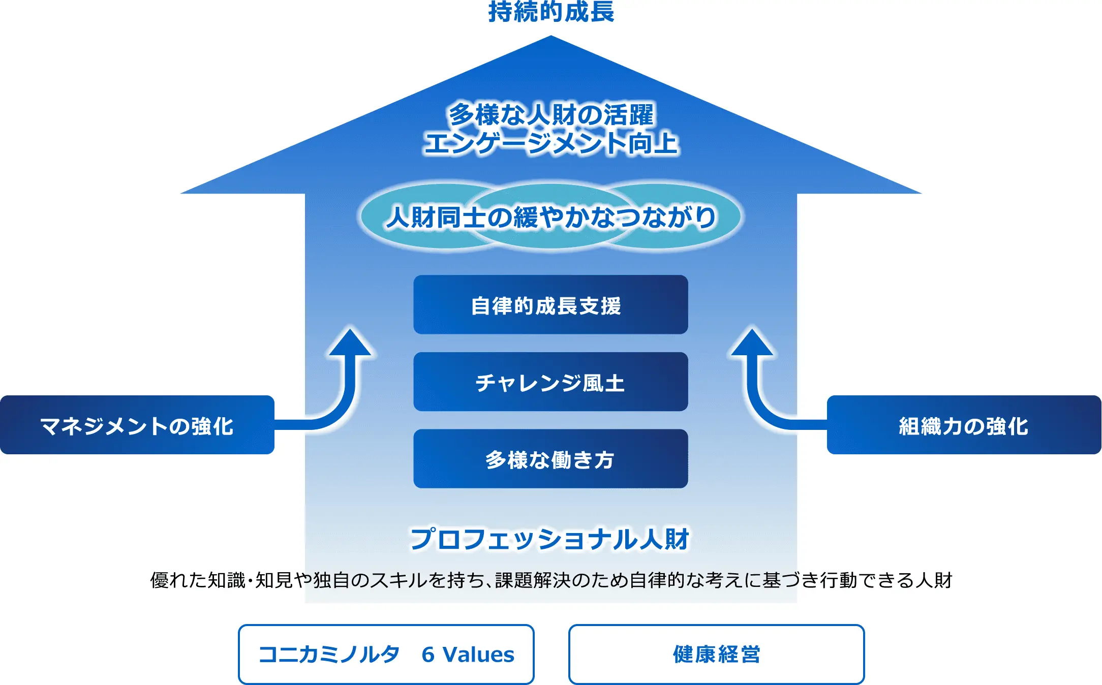 持続的成長 多様な人材の活躍 エンゲージメント向上 人材同士の緩やかなつながり 自律的成長支援・チャレンジ風土・多様な働き方 マネジメントの強化 組織力の強化 プロフェッショナル人財 優れた知識・知見や独自のスキルを持ち、課題解決のため自律的な考えに基づき行動できる人財 コニカミノルタ6Values 健康経営