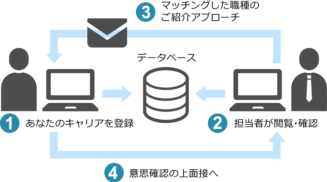 1.あなたのキャリアを登録2.担当者が閲覧・確認3.マッチングした職種のご紹介アプローチ4.意思確認の上面接へ