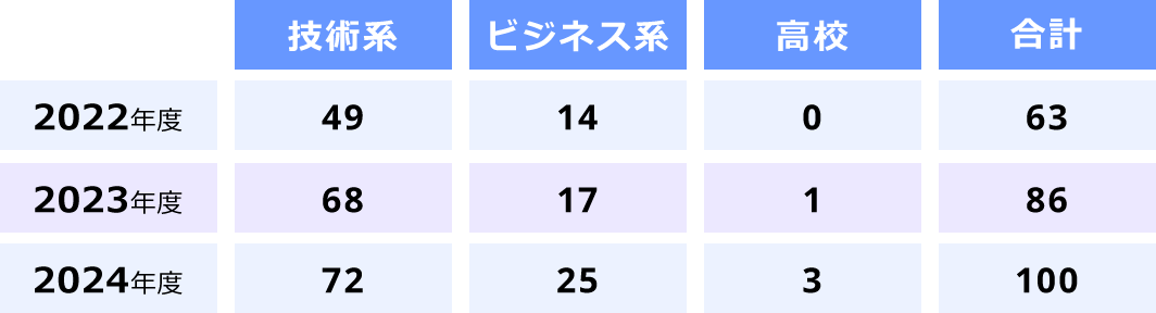 2022年度 技術系49 ビジネス系14 高校0 合計63 2023年度 技術系68 ビジネス系17 高校1 合計86 2024年度 技術系72 ビジネス系25 高校3 合計100