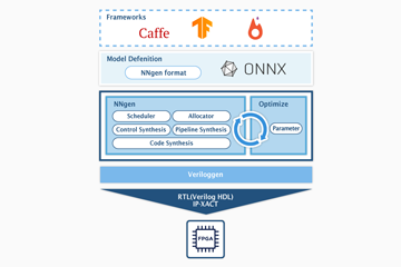 東京大学と共同で画像IoT、AIを実現するハードウェアコンパイラを開発、オープンソース化