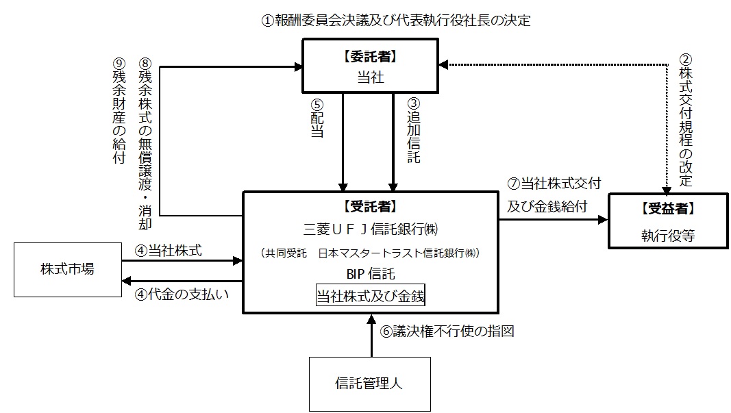 BIP信託の仕組みの図