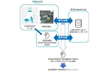 エモテック・ラボと認知機能低下の早期発見で技術提携