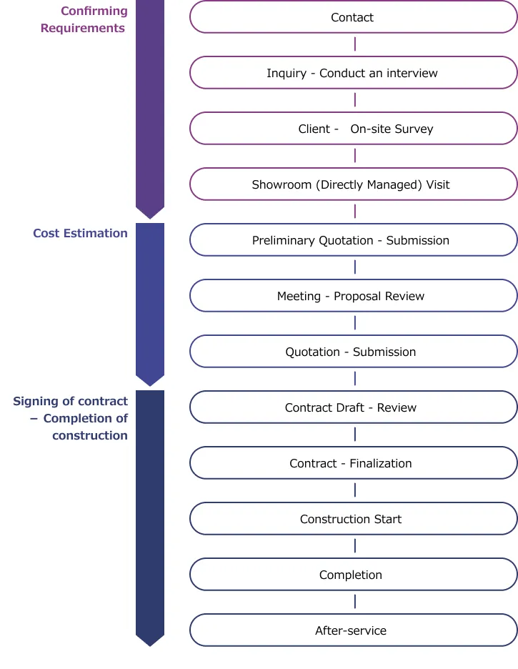 Construction Process