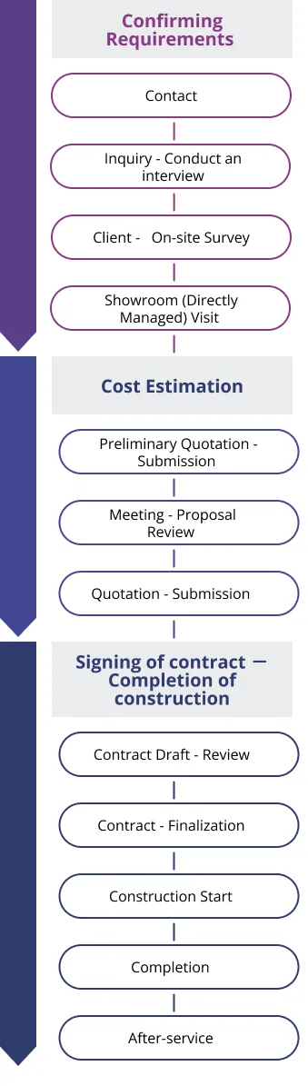 Construction Process