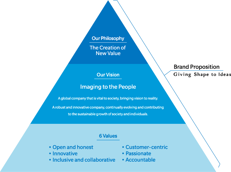 The image of Konica Minolta Philosophy