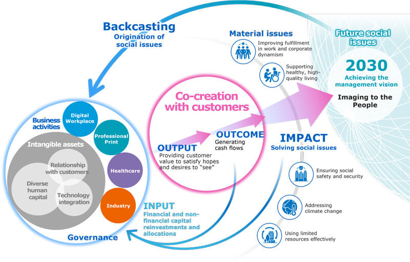 Value Creation Process