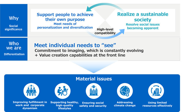 Long-term vision and five material issues