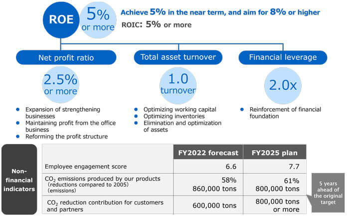 Indicators for 2025。ROE5%or more, Net profit ratio2.5% or more,Total asset turnover 1.0 turnover, Financial leverage2.0×