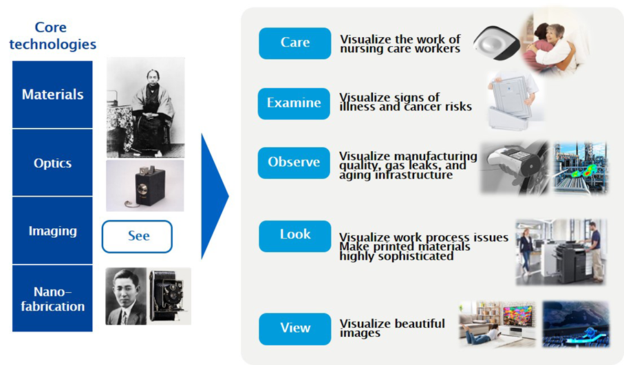 Konica Minolta's businesses derived from four core technologies